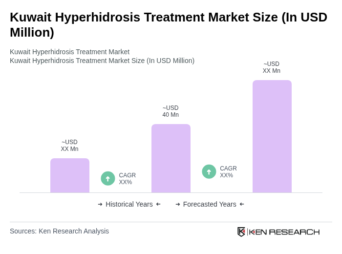 Kuwait Hyperhidrosis Treatment Market Size